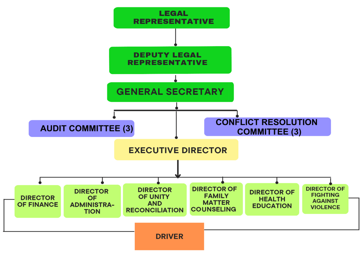 Org Chart